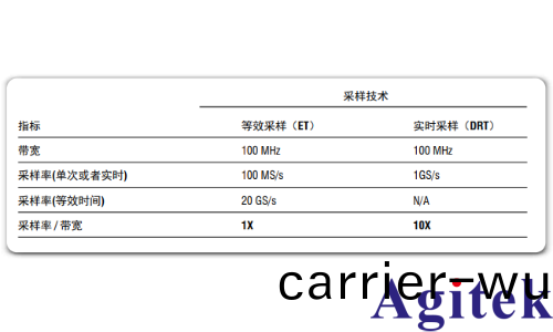 泰尅示波器實時 (DRT) 取樣確保捕穫完整圖像(圖3)
