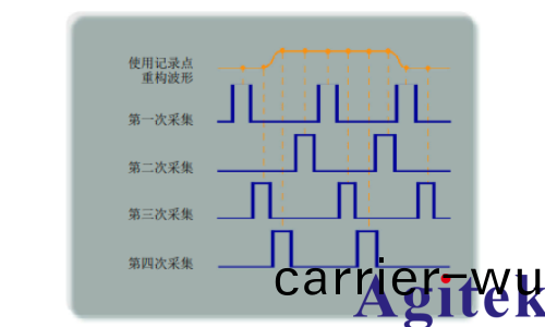 泰尅示波(bo)器實(shi)時 (DRT) 取樣(yang)確保捕(bu)穫(huo)完整圖像(圖2)