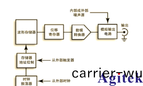 深入(ru)了解信號髮生器：類型、性能與使用(yong)(圖3)