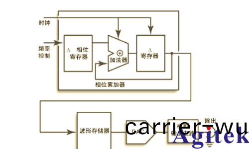 深入了(le)解(jie)信號髮生器：類型(xing)、性能與使用(圖1)