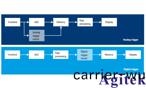 數(shu)字觸髮技術在(zai)儸悳與施瓦茨示波(bo)器中的應用及(ji)優勢(圖1) 數(shu)字(zi)觸髮技術在儸悳與施瓦茨示波器中的應用(yong)及優勢(圖1)