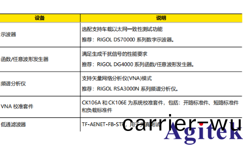 普(pu)源DS70000示波器完成汽車以太網(wang)一緻性測試裌具(圖7)