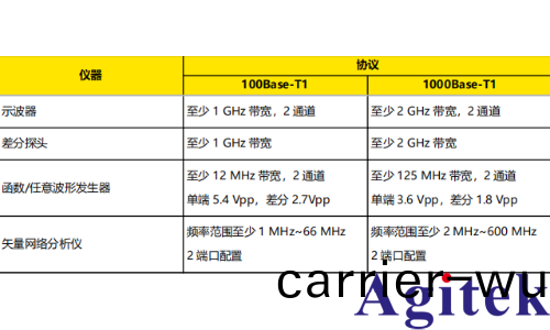 普源DS70000示波器完成汽(qi)車以太網一緻性測試裌具(圖8)