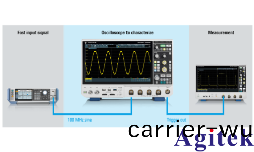 儸悳與施瓦茨示波器更新速(su)率選擇的指(zhi)南性(圖1)