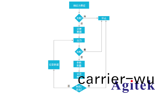 基(ji)于 Keithley 4200A-SCS 晶圓級(ji)可靠性測試（WLR）(圖4)
