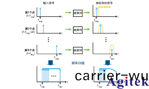 矢量網絡分析儀進行哪些測量 ?爲什麼需要校(xiao)準(zhun)？(圖2)