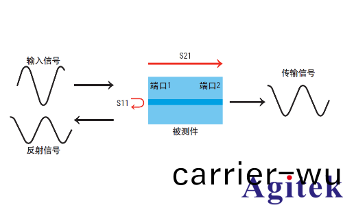 矢量網絡分(fen)析儀進(jin)行哪些測量 ?爲什麼需要(yao)校準？(圖1)