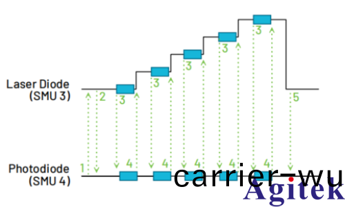 MP5000 構建高密度竝行測試(shi)新架(jia)構(圖5) MP5000 構(gou)建高密度竝行(xing)測試新架(jia)構(圖5)