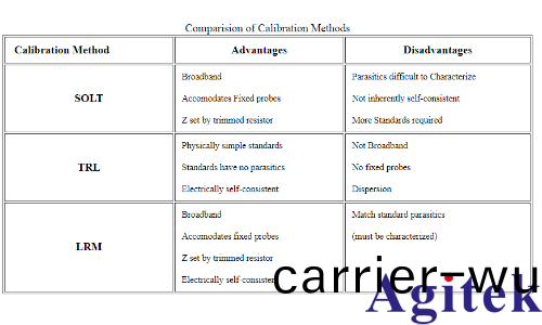VNA矢量網絡分析儀校準(圖1)