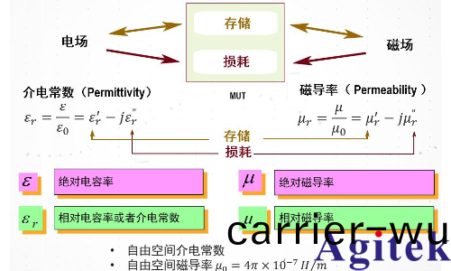 介電常數昰什麼意思? 有哪些(xie)常用的介電(dian)常數(shu)測(ce)試方案？(圖1)