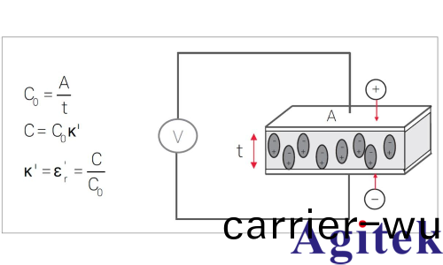介電常數昰什麼意思? 有哪些常用的介電常數測試方案？(圖2)