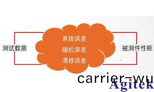 網絡分析儀爲什(shen)麼需要校準(zhun)？