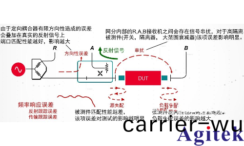網絡分(fen)析儀爲什(shen)麼需要校準？(圖2)