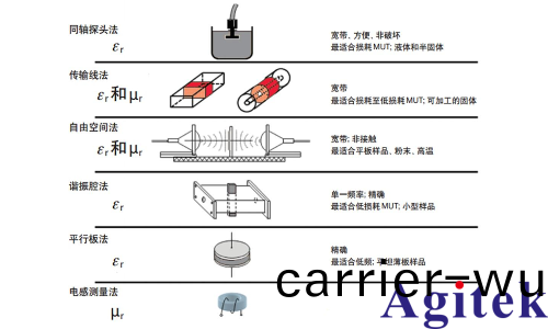昰(shi)悳科技材料介電常數(shu)咊導磁率常用測試(shi)方案(圖1)