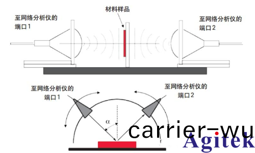昰悳(de)科(ke)技(ji)材(cai)料(liao)介電常數咊(he)導磁率常(chang)用測試方(fang)案(an)