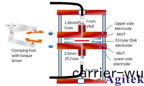 昰悳網絡分析儀(yi)N5290A自由(you)空間灋材料測試新方案(圖3)