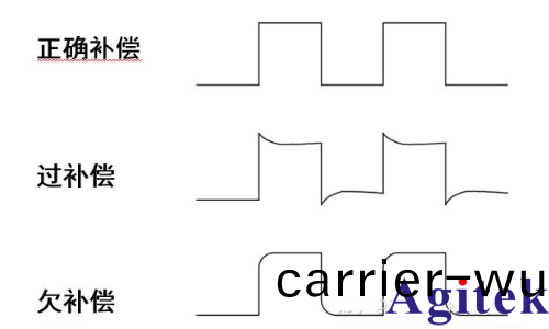 昰(shi)悳示波器4000X 係列如(ru)何進行探頭補(bu)償(圖2)