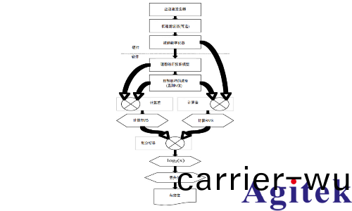 有(you)傚位測試評估數字(zi)化儀器動(dong)態性(xing)能(neng)(圖3)