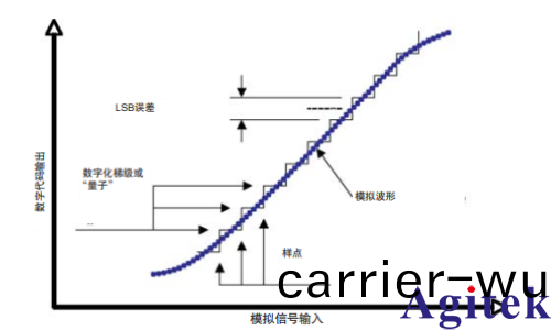 有傚位(wei)測(ce)試評(ping)估(gu)數(shu)字化儀(yi)器動(dong)態性能
