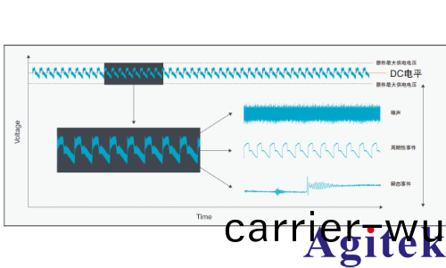 低譟(zao)聲(sheng)紋(wen)波探(tan)頭測量的應用