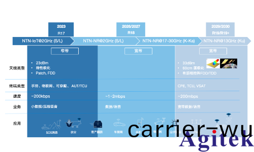 從測試角度透視非(fei)地麵(mian)網絡（NTN）技術(圖3)