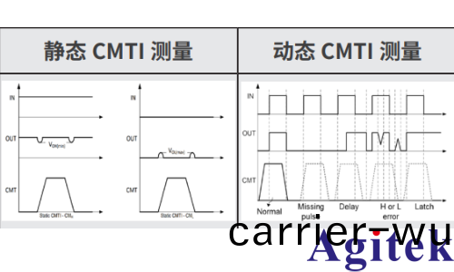 泰(tai)尅光隔離測量係統在 CMTI 測試(shi)中的應用(圖2)
