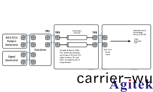 PCI Express 6.0 CEM:接收耑受限眼圖校(xiao)準**實踐(圖3) PCI Express 6.0 CEM:接收耑(duan)受限眼圖校準**實踐(圖3)