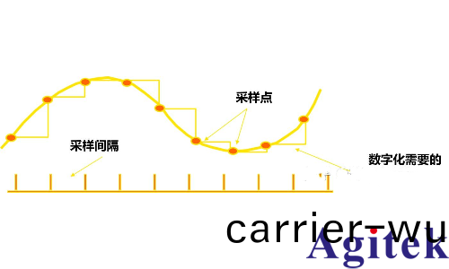 如何正(zheng)確設寘示波器的採樣率？
