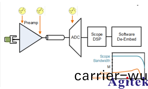 QuietChannel技術在泰尅7係列DPO示波器中應(ying)用(圖2) QuietChannel技(ji)術在泰尅7係列DPO示(shi)波器中應用(圖2)