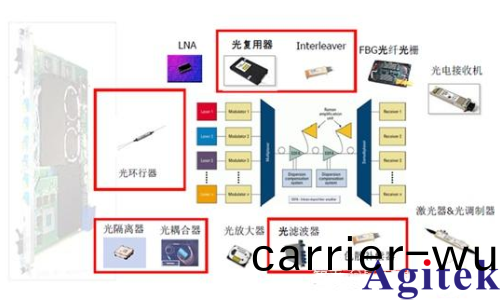 高速數據傳輸主要有(you)幾種方式?(圖(tu)1) 高速數據(ju)傳輸主要有(you)幾(ji)種方式(shi)?(圖1)