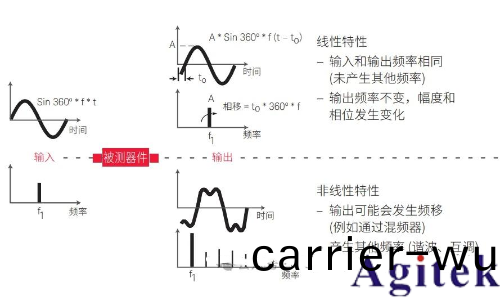 矢量網(wang)絡分析(xi)儀原理咊傳輸線理論(圖1) 矢量網絡分析儀原理咊傳輸線理論(圖1)