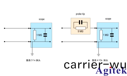 走(zou)近示波器的無源探(tan)頭(圖3) 走近示波器的無源探頭(圖3)