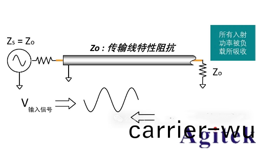 如(ru)何(he)理解射頻或微波信號在器件(jian)的工作過程？(圖6)