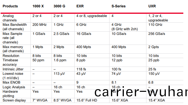 Infiniium EXR 係(xi)列示波器(qi)(圖1)