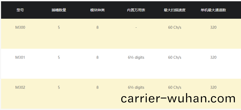 普(pu)源(yuan)M300數據(ju)採集/開(kai)關(guan)係統(tong)(圖(tu)1)