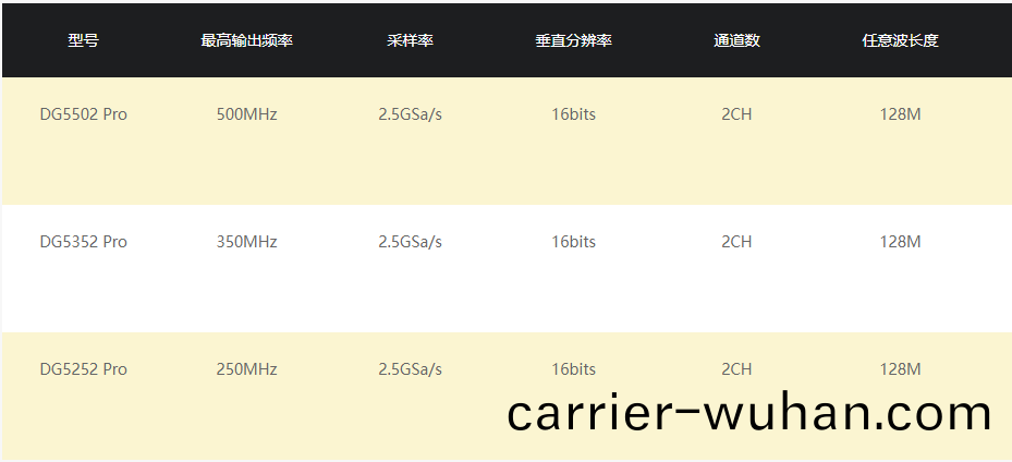 DG5000 Pro係列圅(han)數(shu)/任意(yi)波(bo)形髮(fa)生器(qi)(圖1)